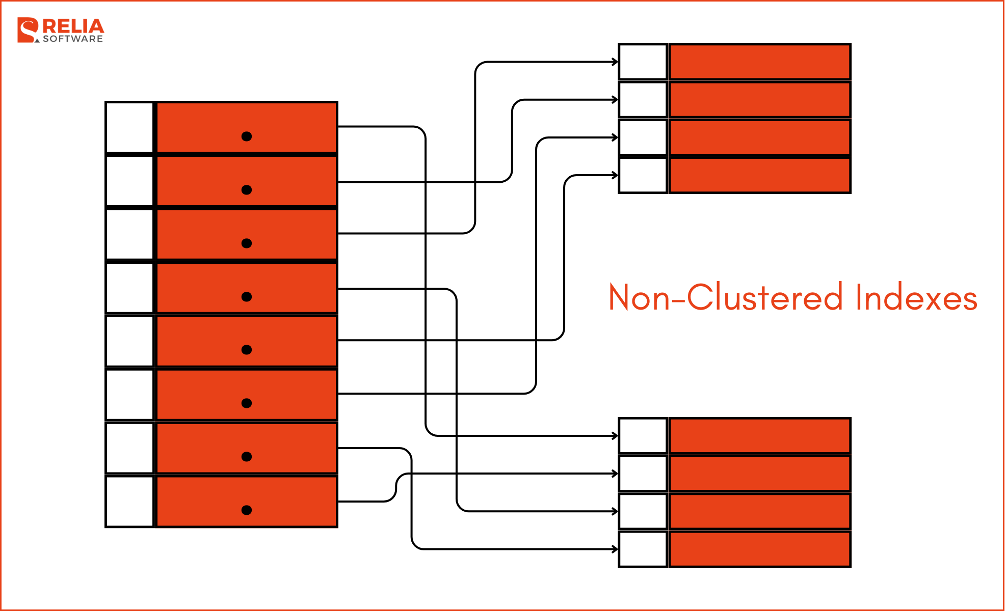 non-clustered-indexes.webp