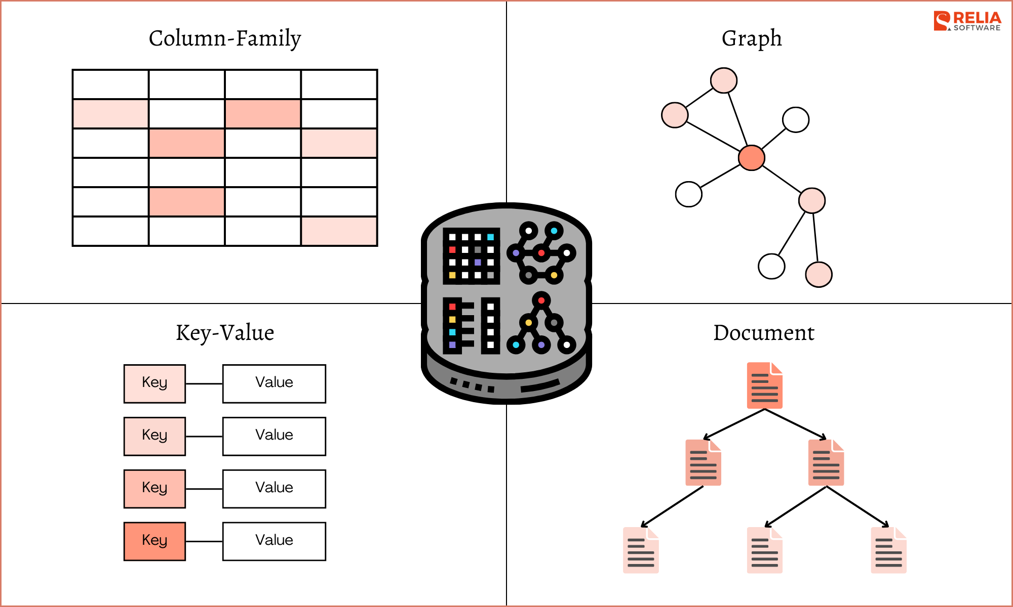 4 Types of NoSQL Databases