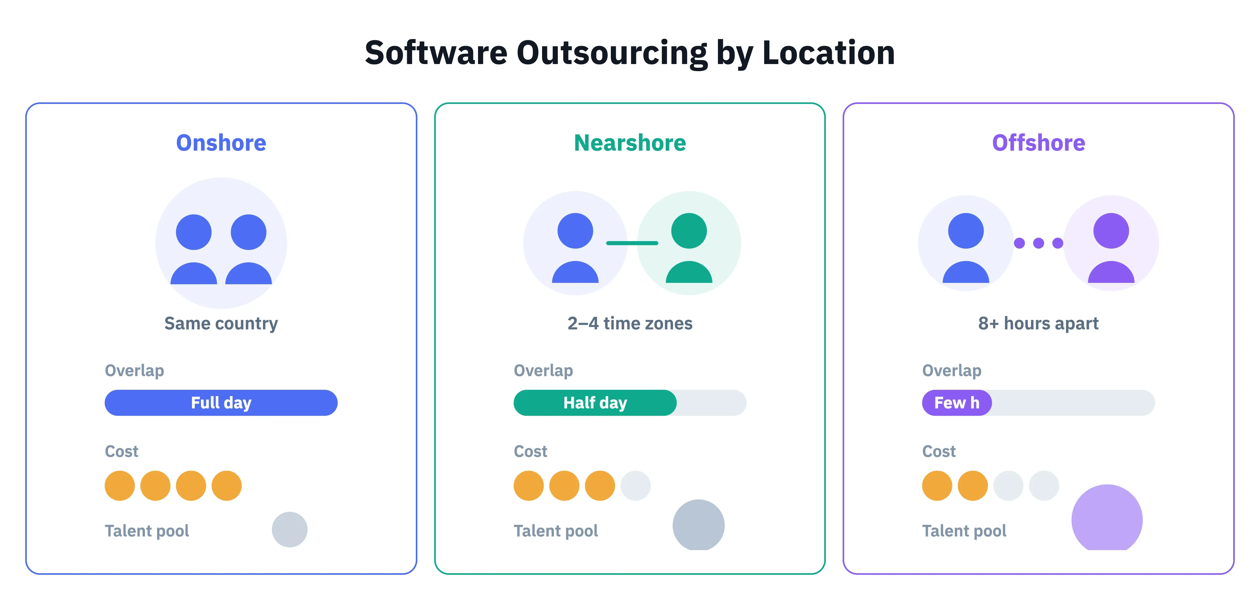 Types of Software Outsourcing by Location