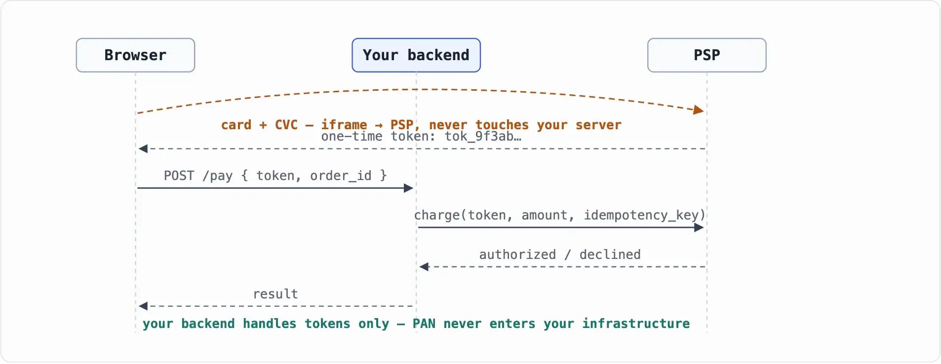Payment integration with embedded card fields