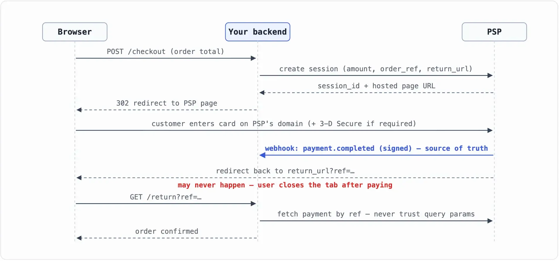 Payment integration with hosted checkout