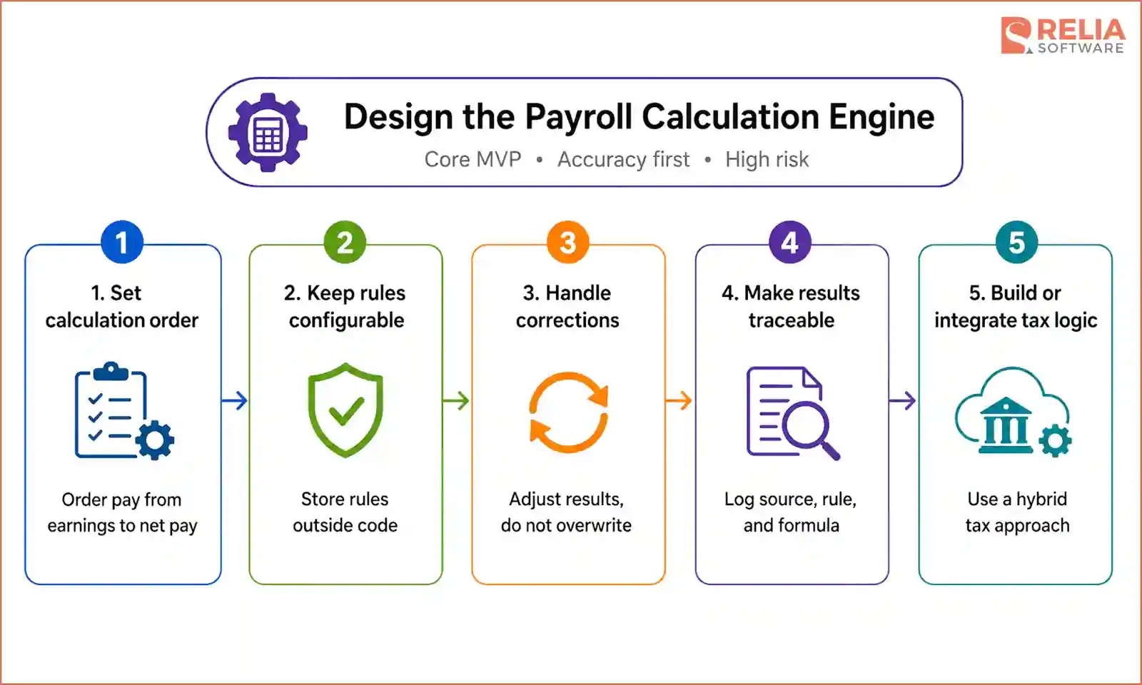 payroll calculation engine design