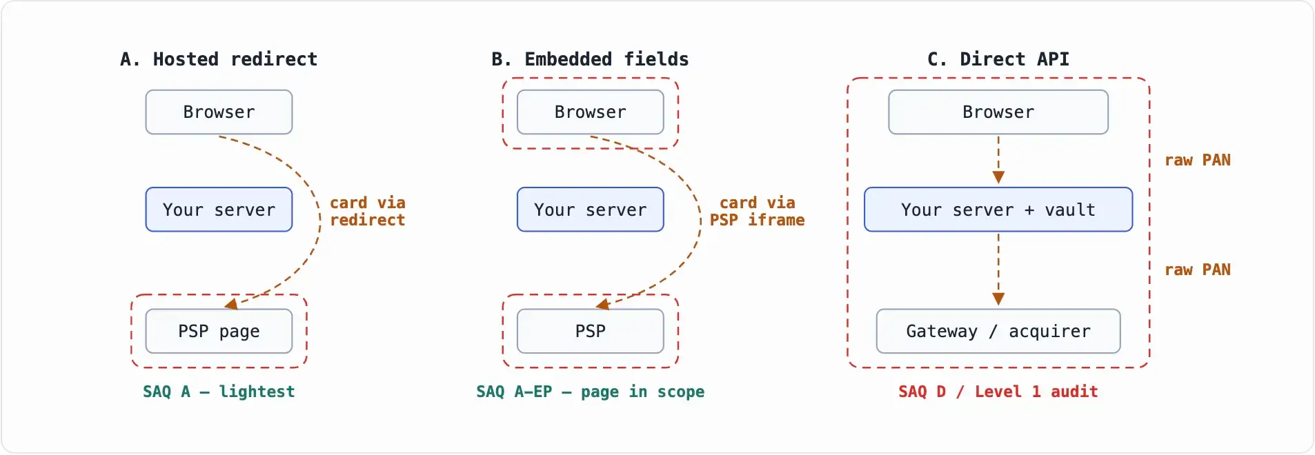 PCI compliance scope by integration model