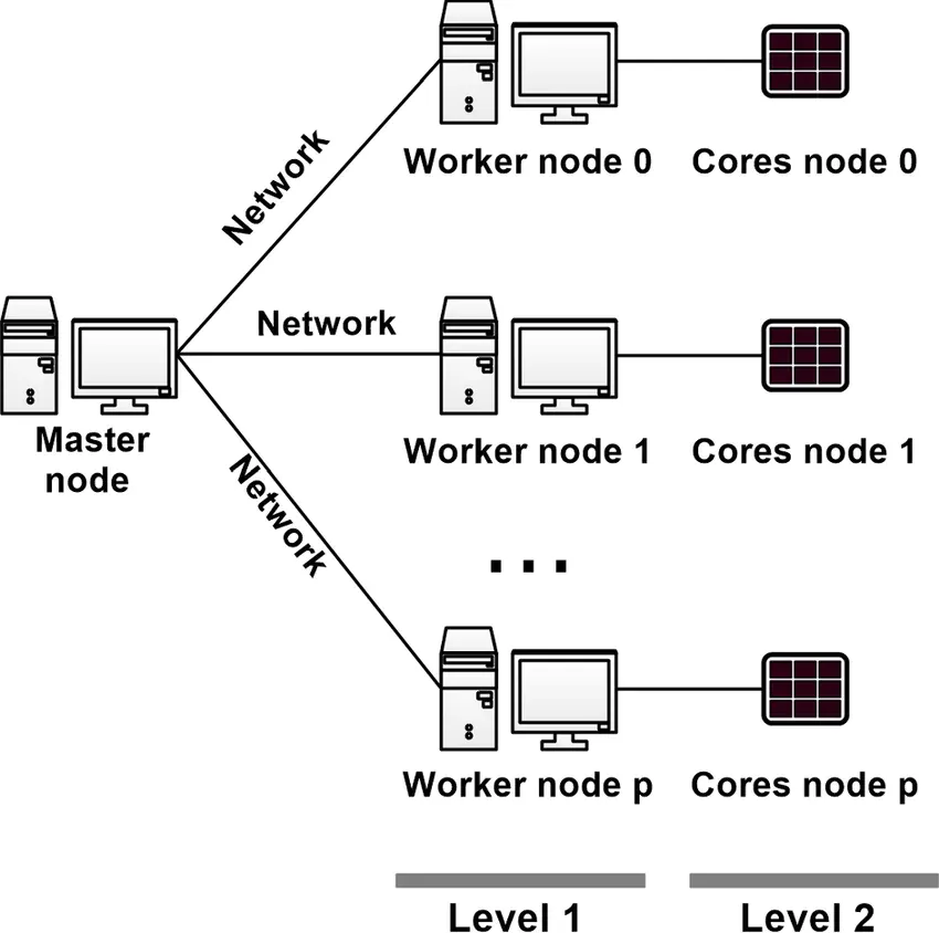 Physical diagram of the master–worker architecture