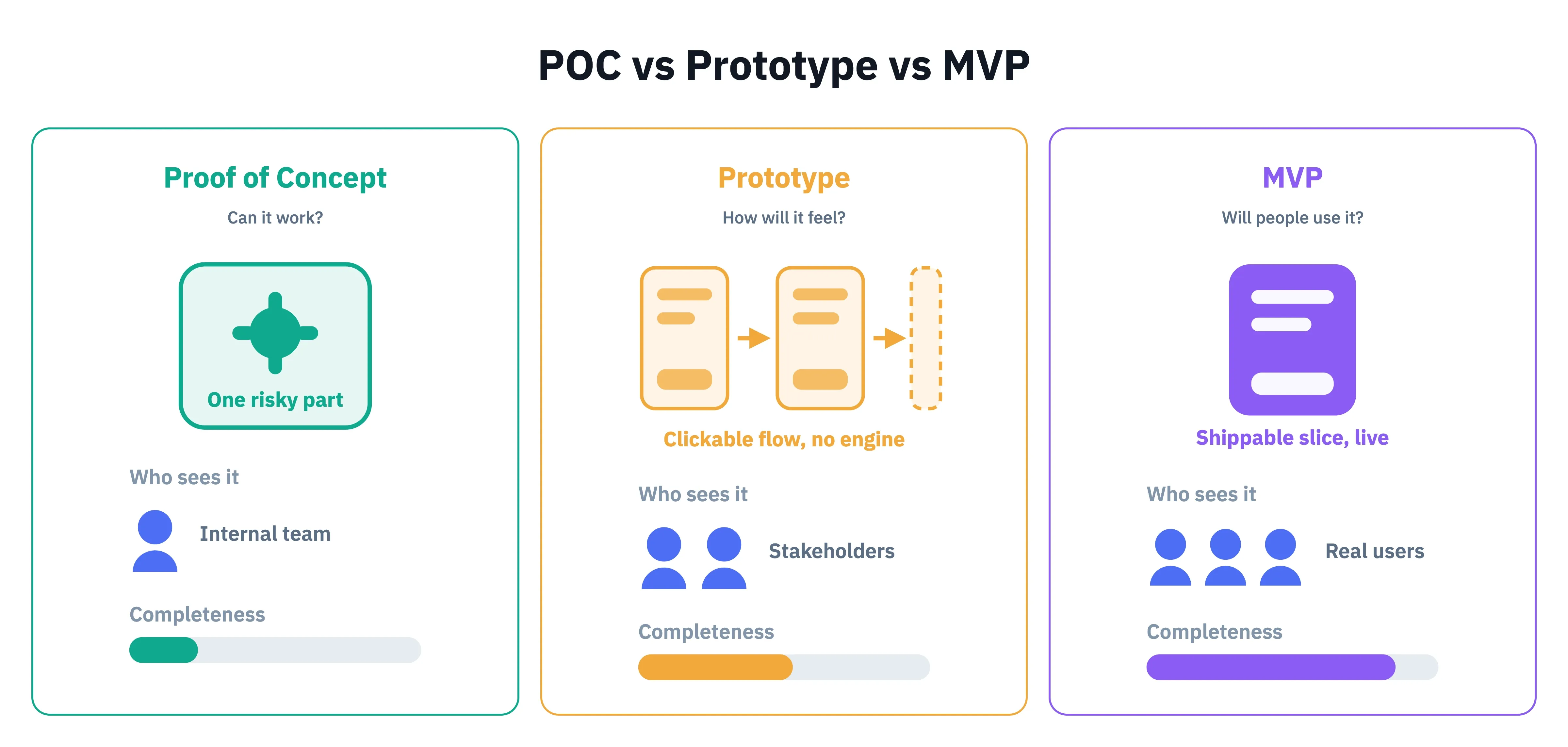 Proof of Concept vs. Prototype vs. MVP