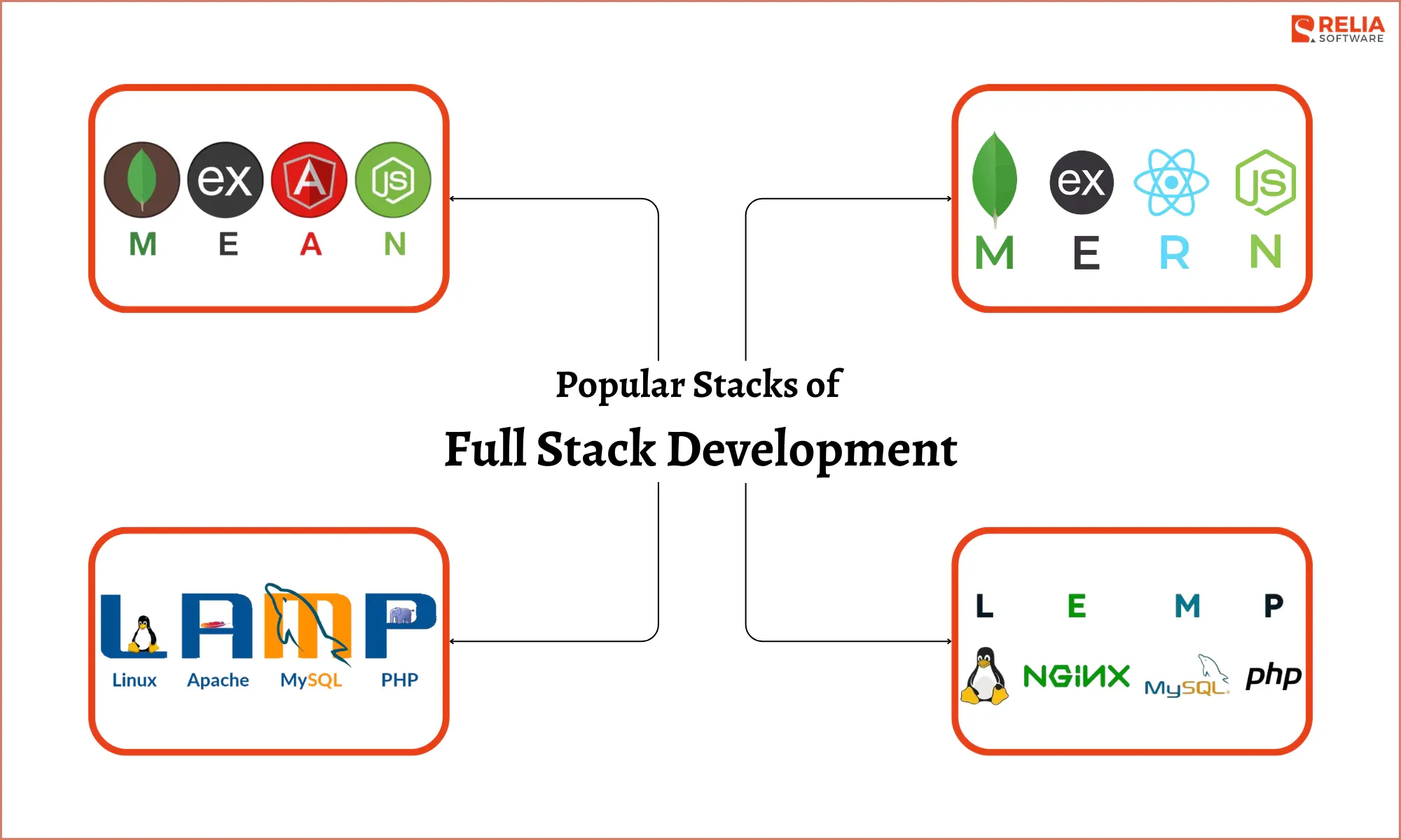 Popular Stacks of Full Stack Development