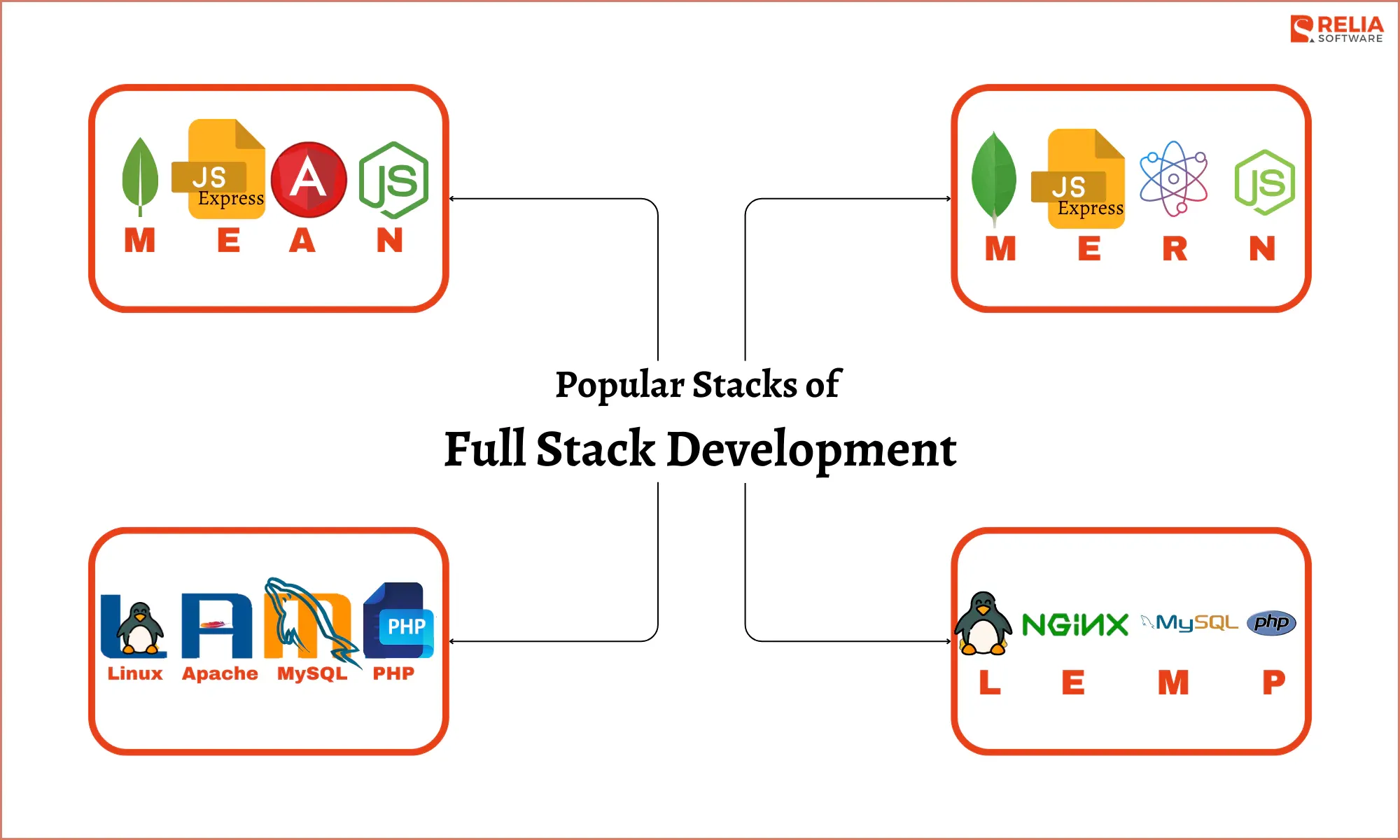 Popular Stacks of Full Stack Development