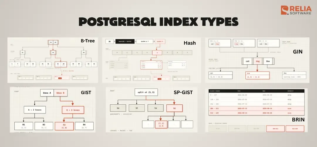 6 PostgreSQL Index Types Explained