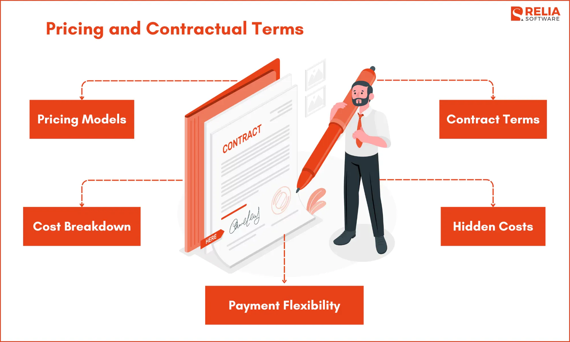 Transparent and fair pricing, along with clear contractual terms, are essential for a successful partnership.