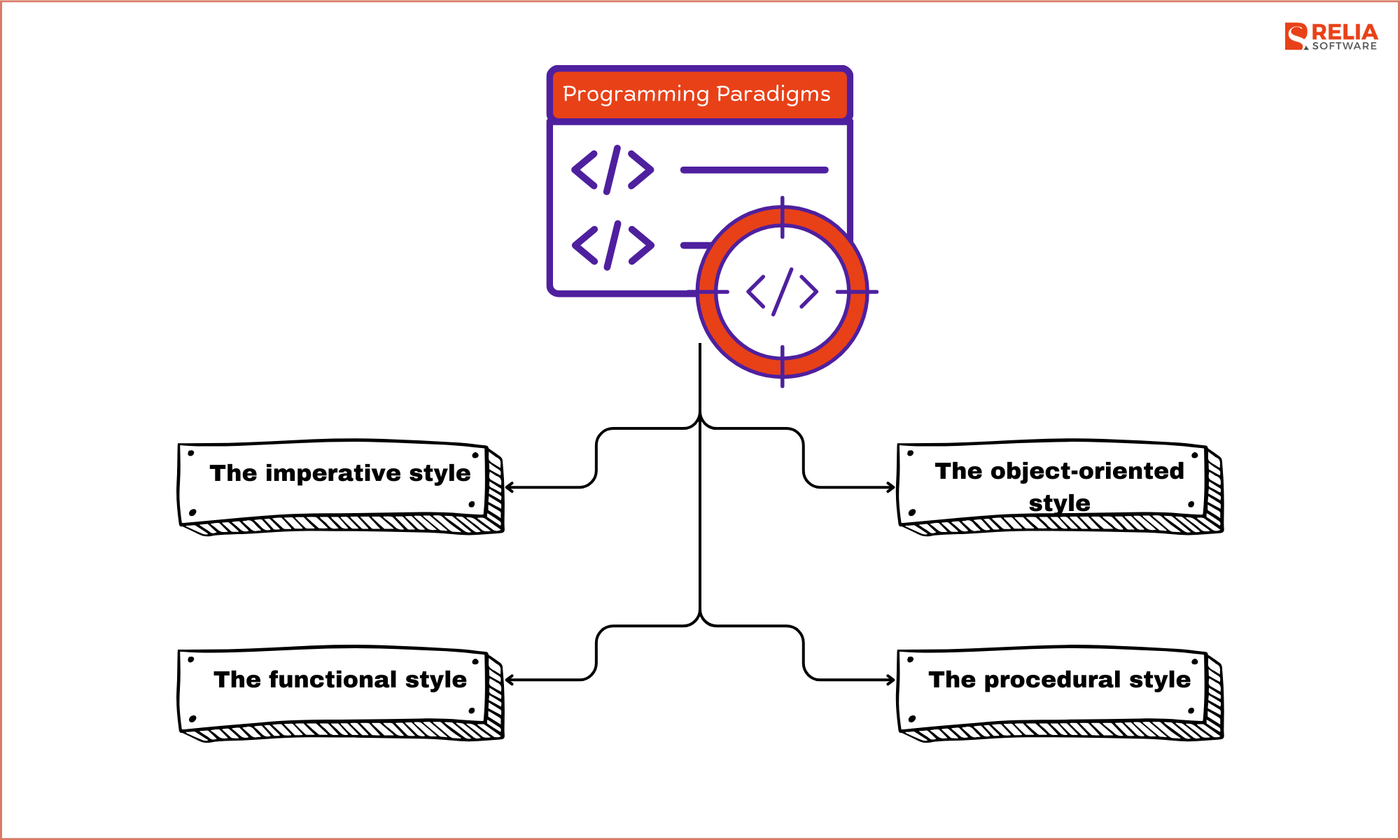 Python's flexibility enables programmers to select the programming paradigms