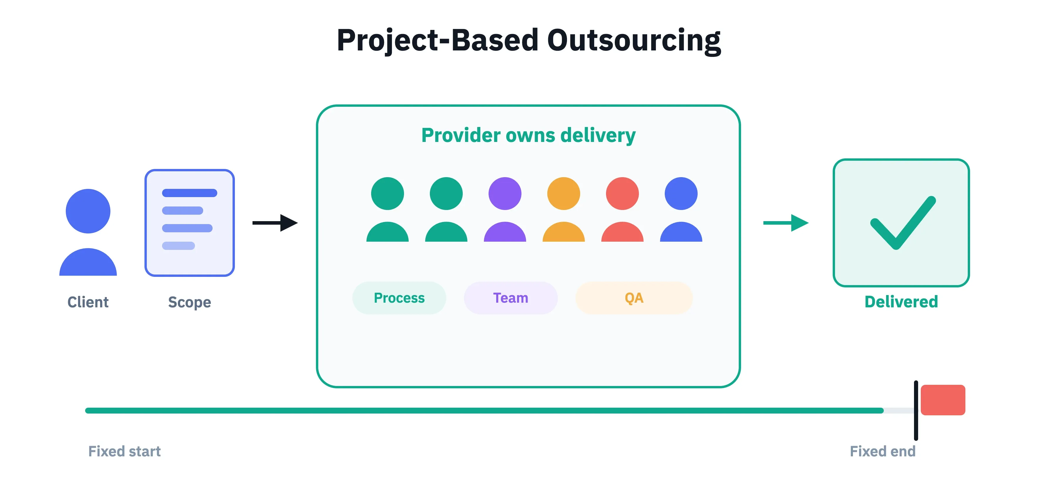What is Project-Based Outsourcing?