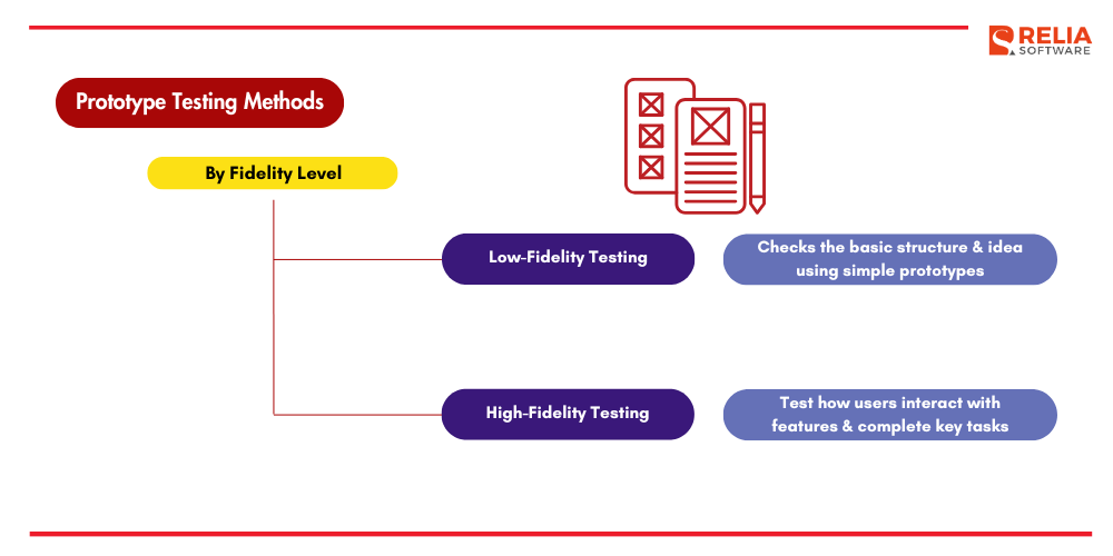 prototype testing methods by fidelity level