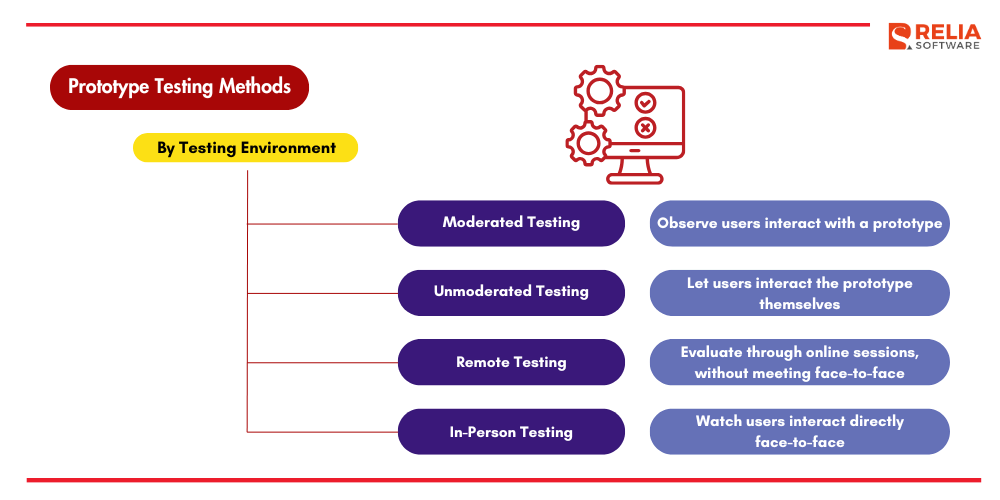 prototype testing methods by testing environment