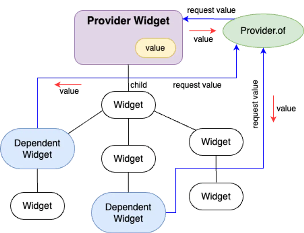 the simplified structure of Provider