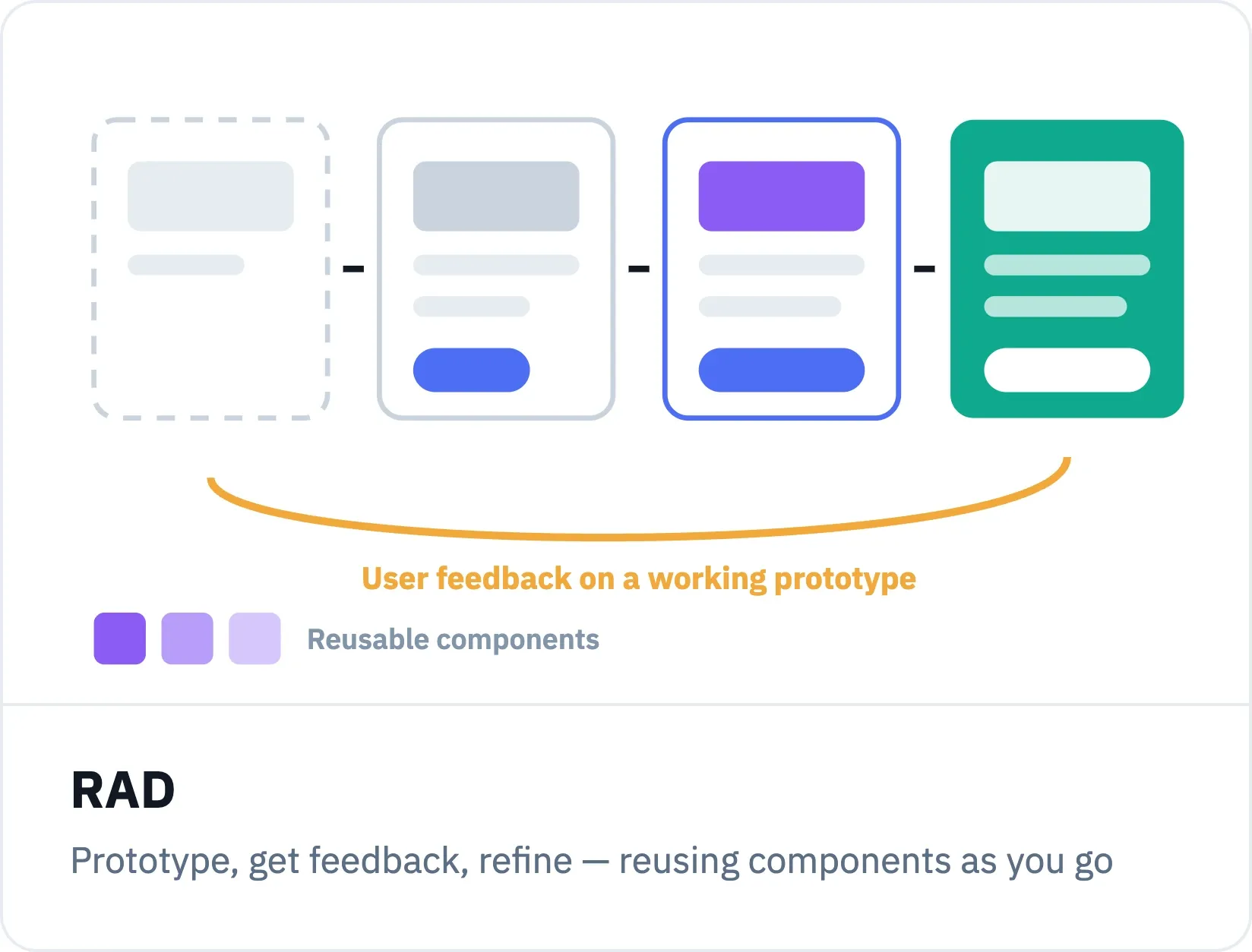 RAD prioritizes working prototypes over documentation and planning.