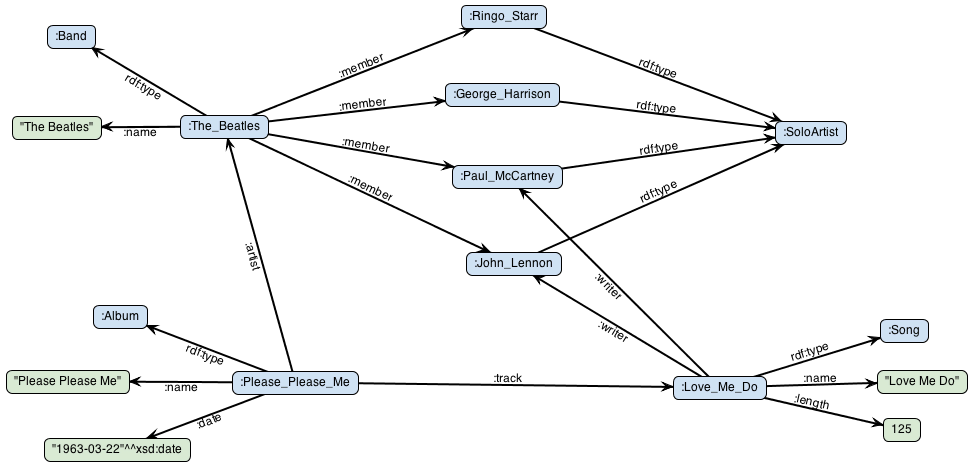 RDF Graph