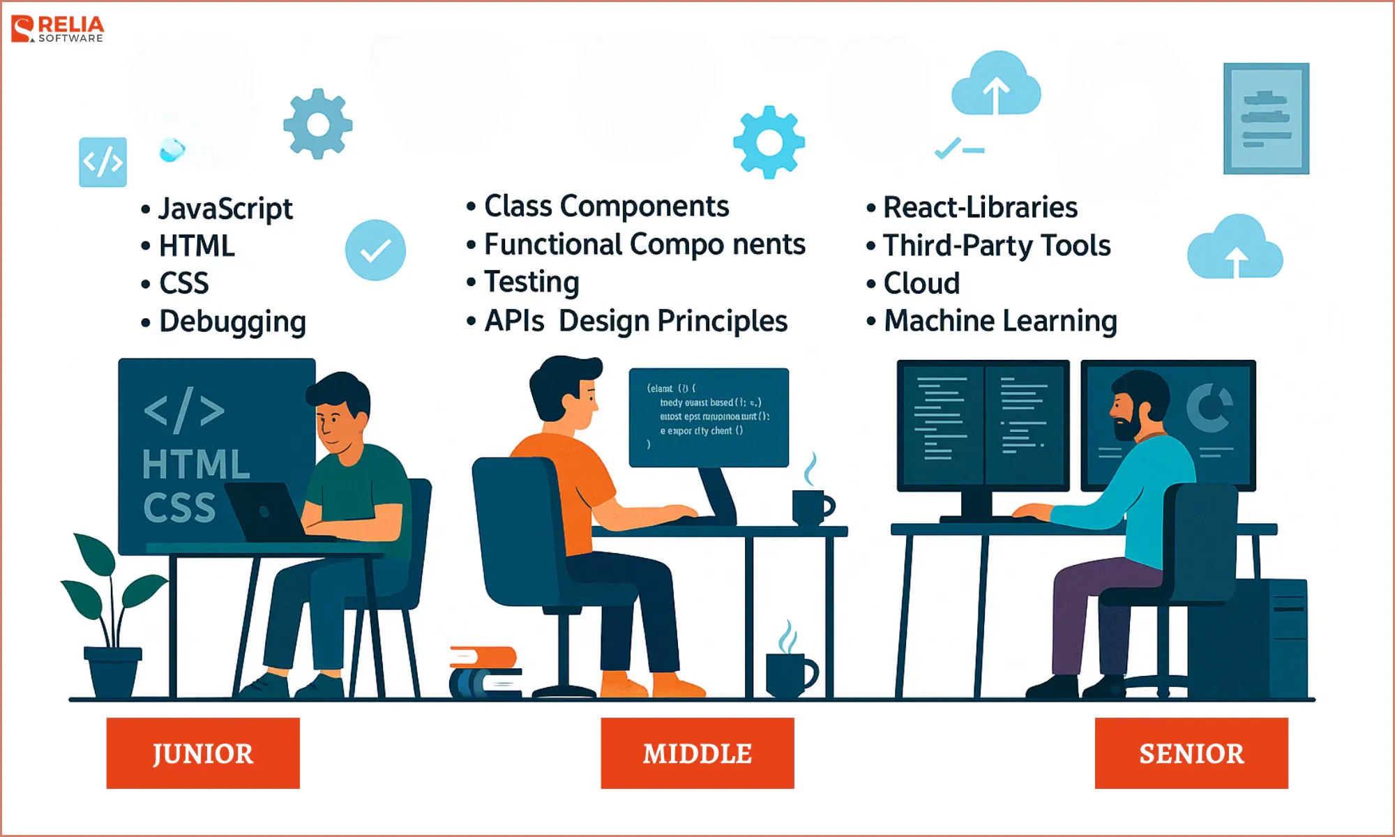 Crucial Requirements Based On Developer's Experience Level