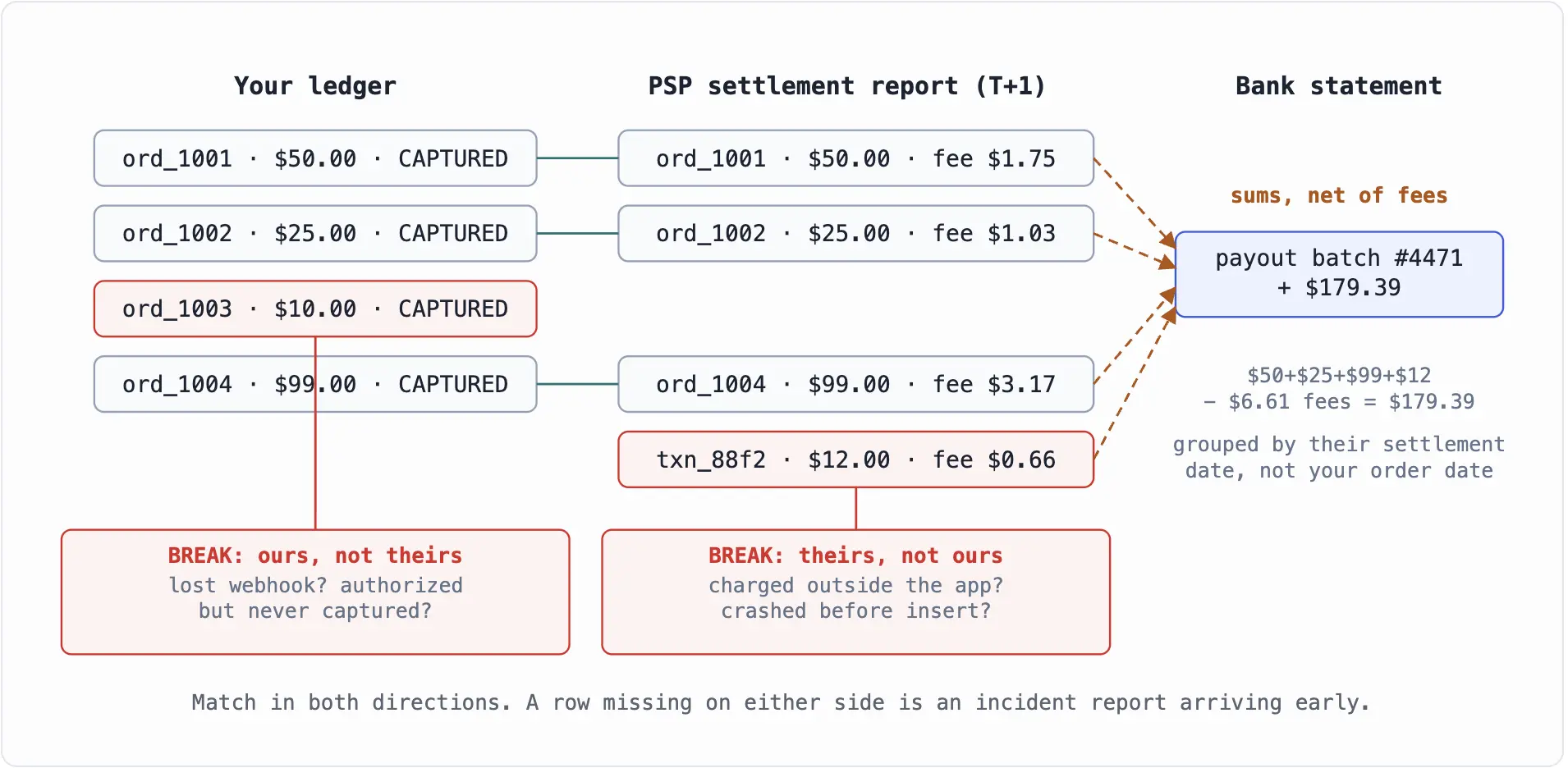 reconciling-ledger-against-the-settlement-file-and-bank-statement