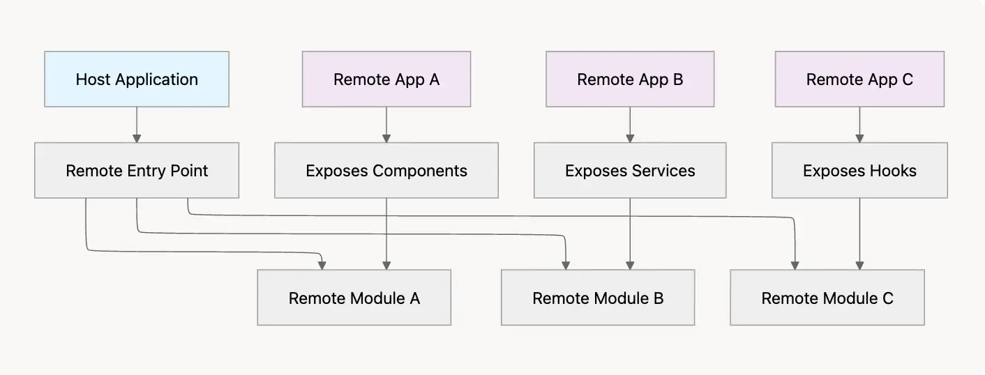 How Module Federation Connects Host and Remote Applications in React?