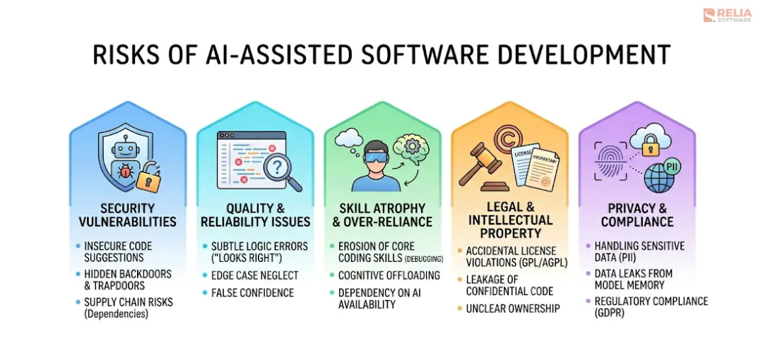 Risks of AI-Assisted Software Development