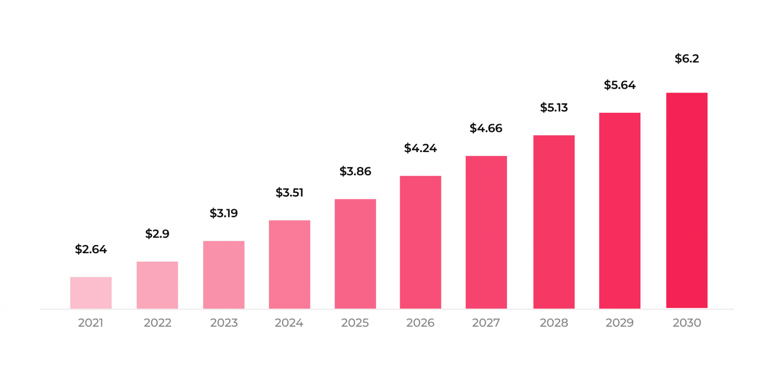 Robotic process automation in the healthcare market size in USD billion