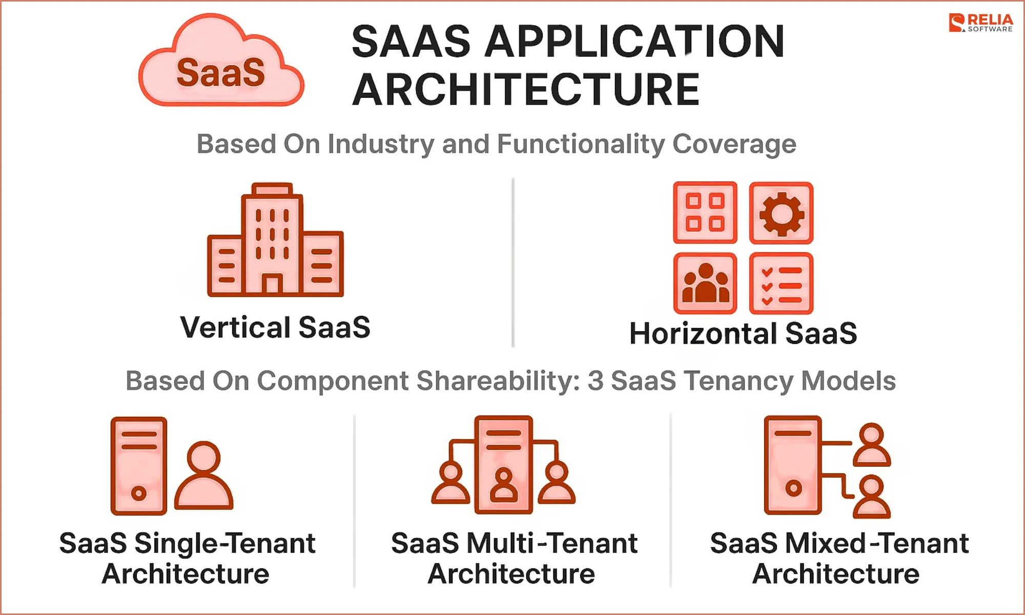 SaaS Application Architecture