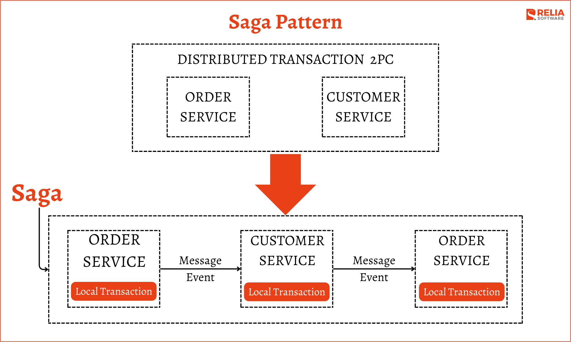 Saga Pattern