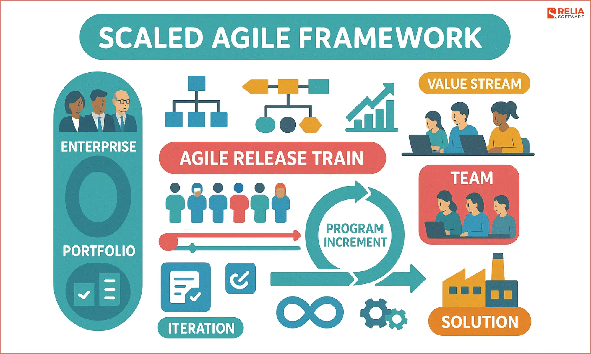 SAFe assists large enterprises in implementing, extending, and applying Agile.