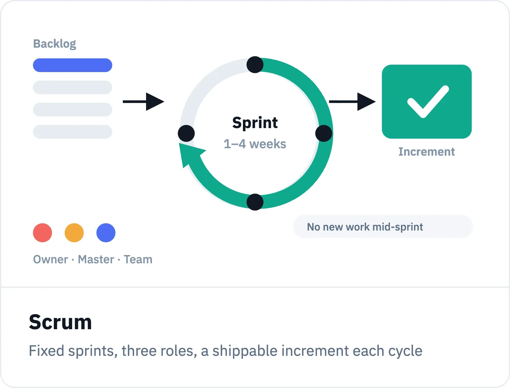Scrum is one of the most popular agile frameworks