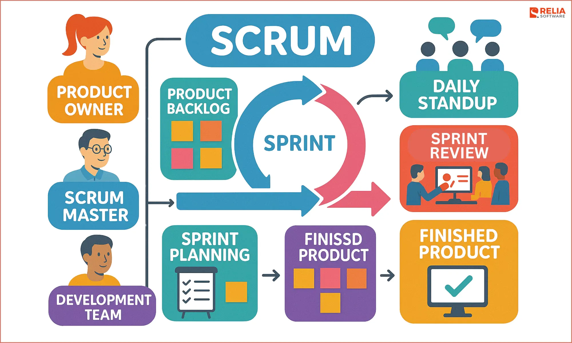Scrum is a popular Agile framework for teams