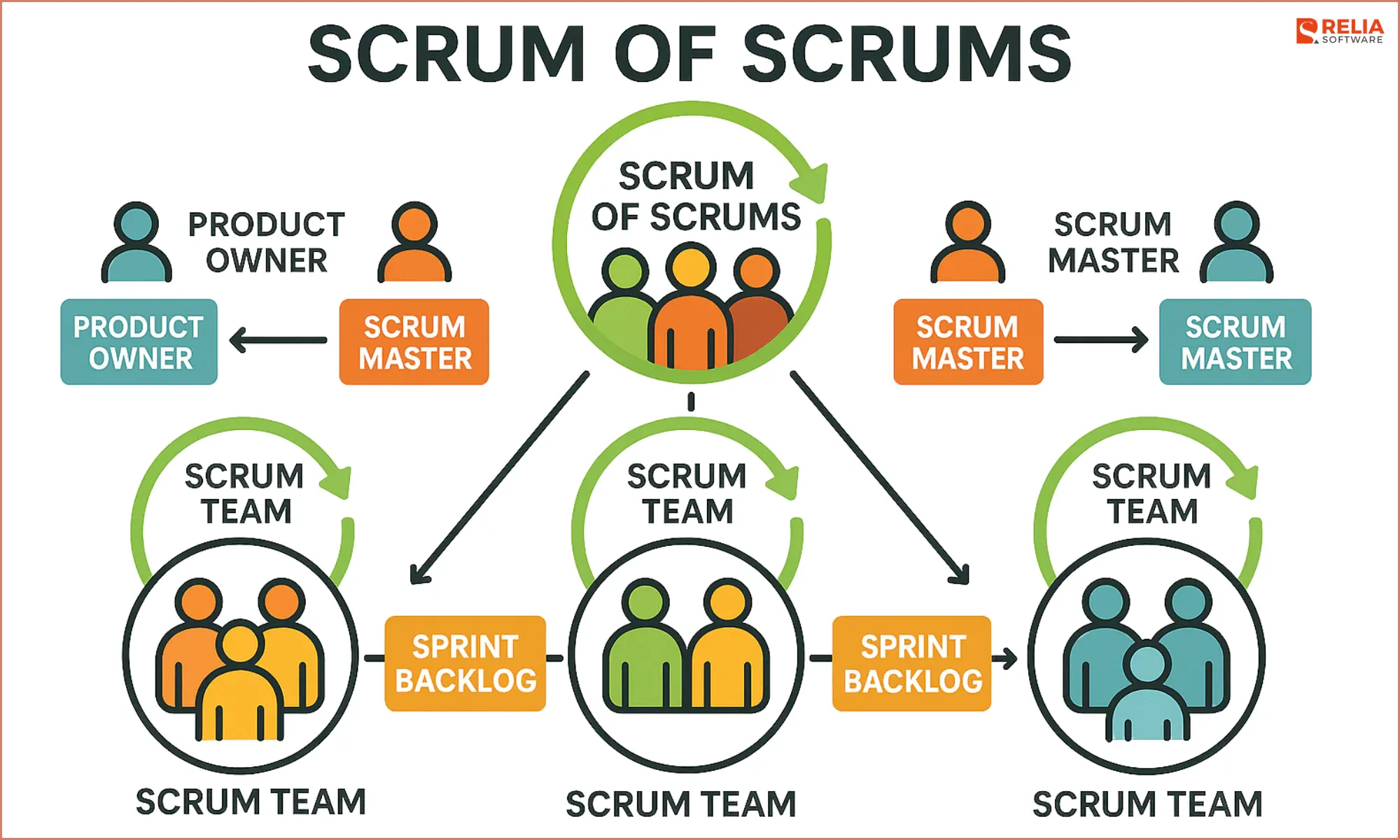 Scrum of Scrums is best suited for teams.