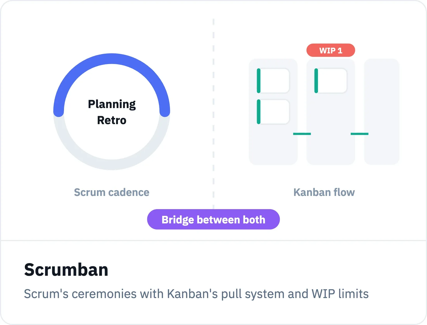 Scrumban combines Scrum's structure with Kanban's continuous flow.