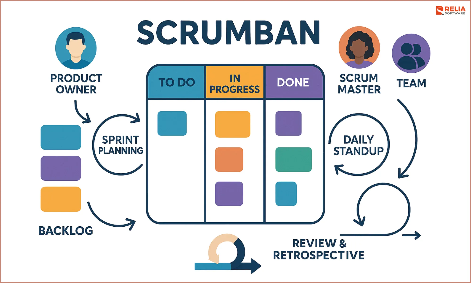 Scrumban is a hybrid Scrum-Kanban framework