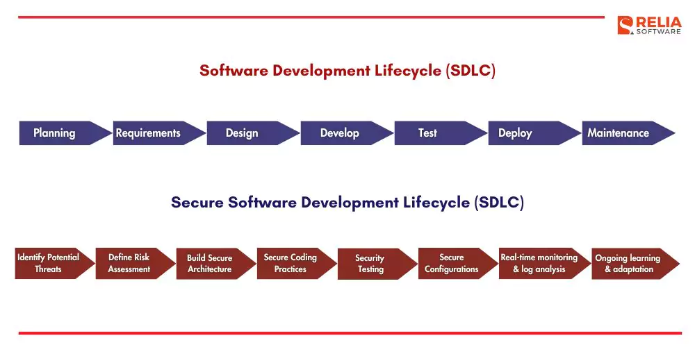 secure software development lifecycle