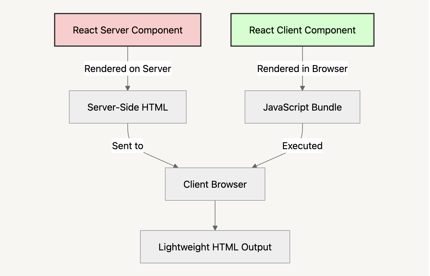 Server vs Client Components