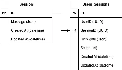 The Session and Users_Sessions table 