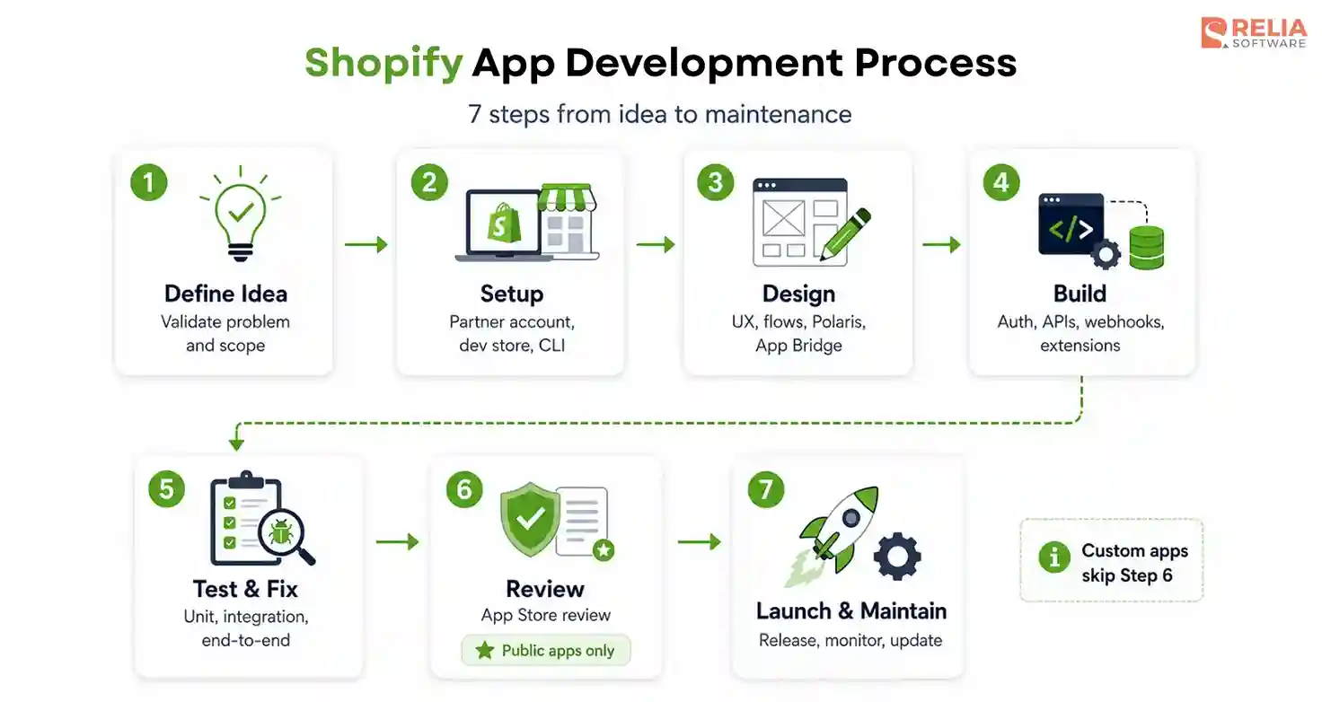 shopify app development process