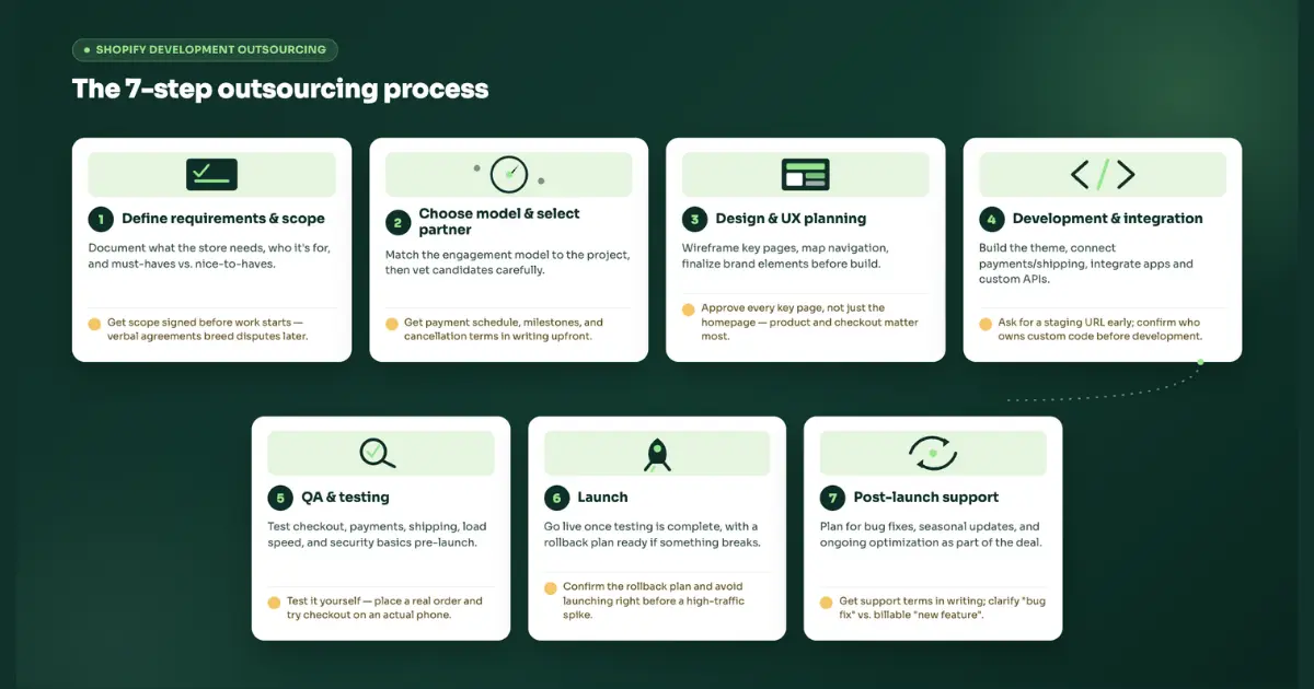 7-Step Shopify Development Outsourcing Process