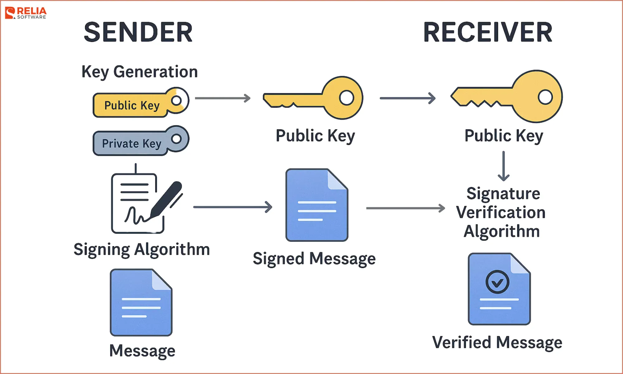 Signing and Verifying a Transaction