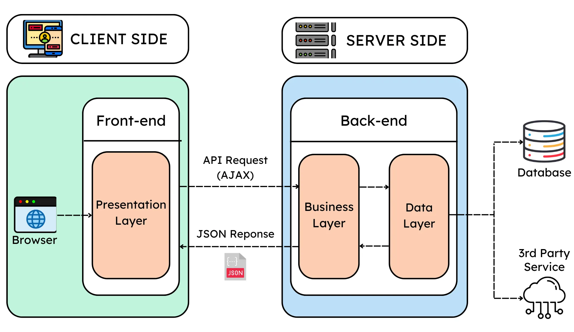 Architecture of Single Page Applications (SPAs)