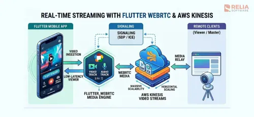 How to Use Flutter WebRTC & AWS Kinesis for Low-Latency Streams?