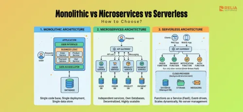 Monolithic vs Microservices vs Serverless: How to Choose?