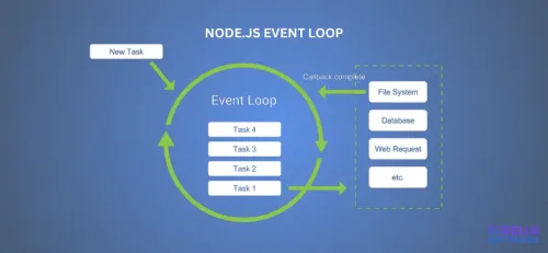 Mastering Node.js Event Loop to Write Efficient Async Code