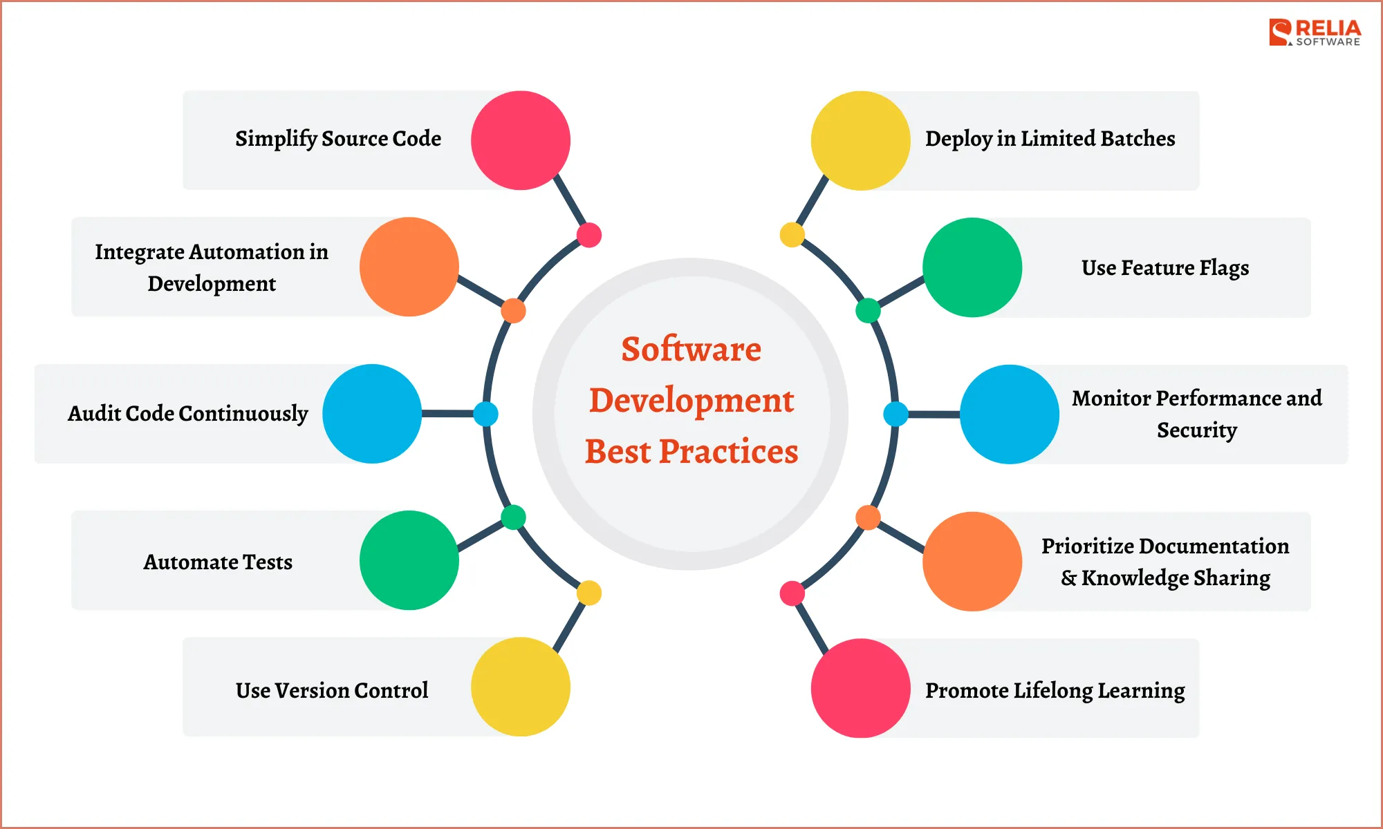 Software Development Best Practices