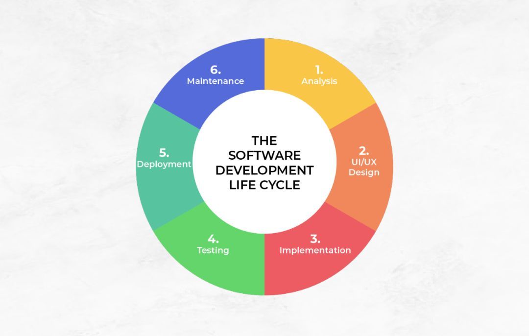 software development life cycle (SDLC)
