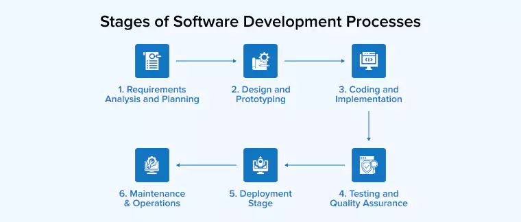 software development processes