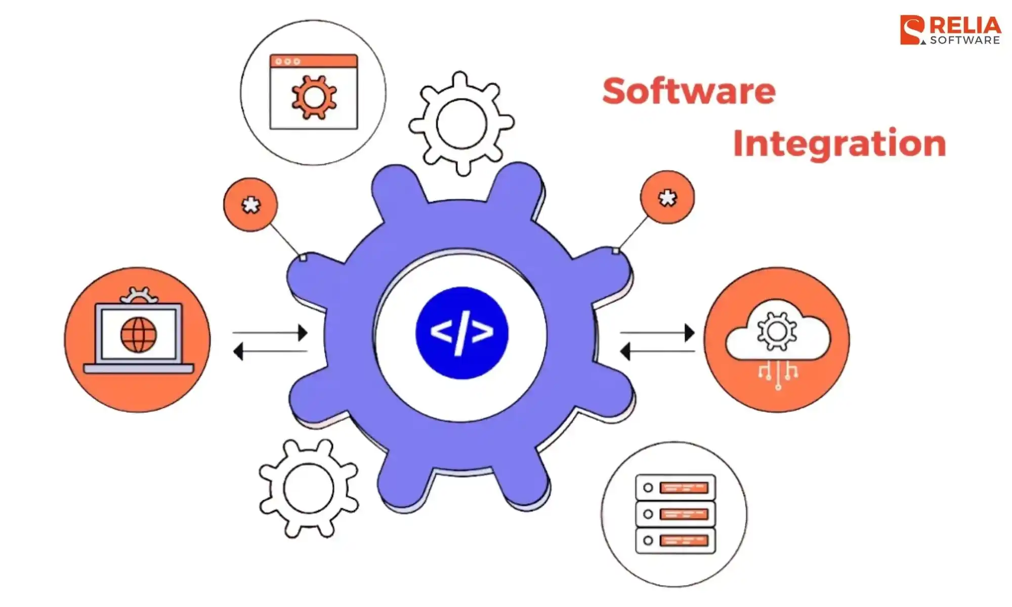 poc application software integration