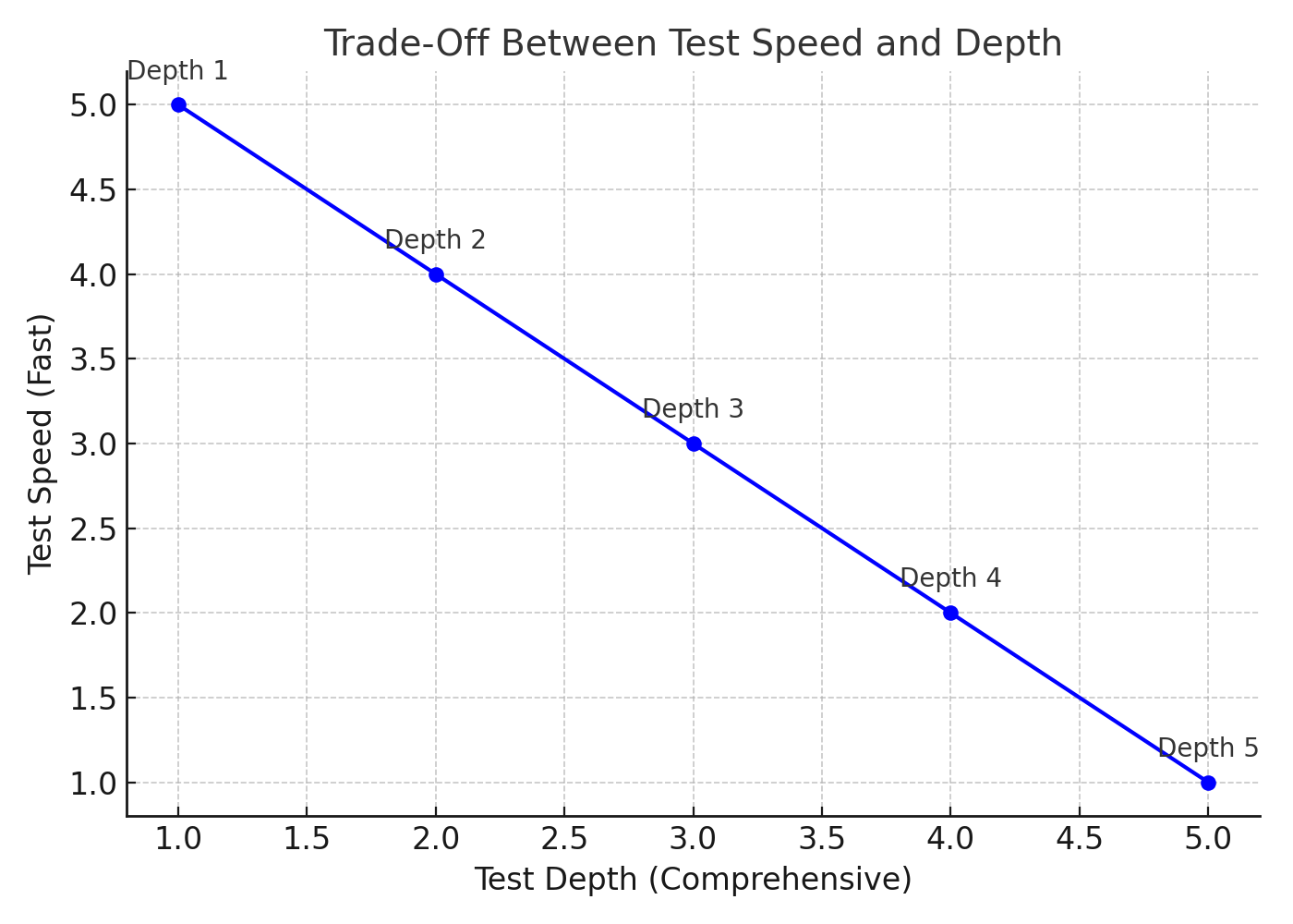 Trade-Off Between Test Speed and Depth