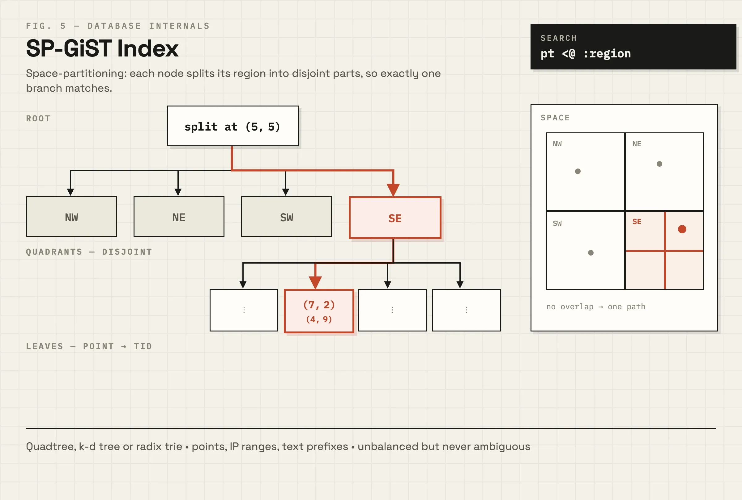 SP-GiST (Space-Partitioned Generalized Search Tree) is PostgreSQL's most specialized index type.