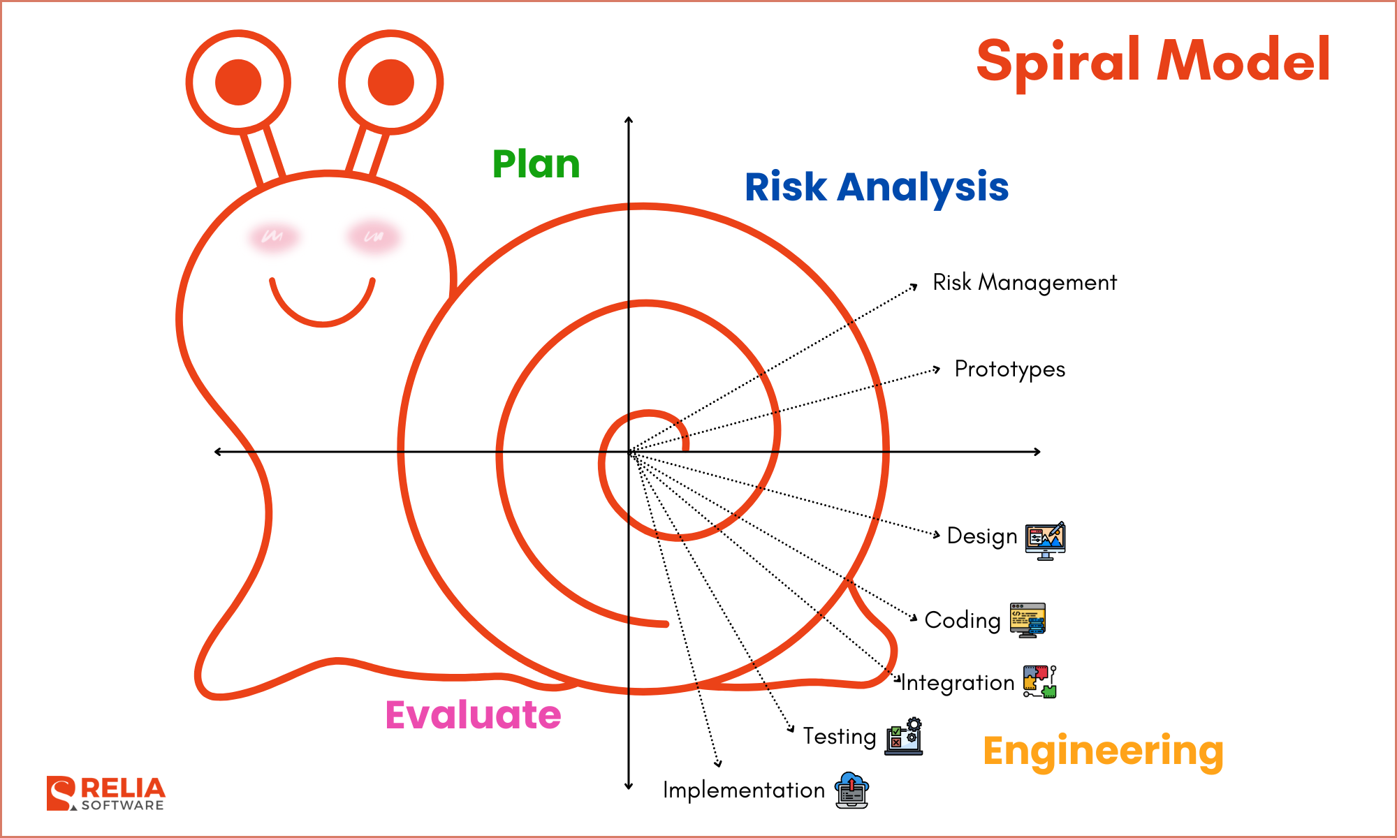 The Spiral Model is well-suited for large and complex projects with high-risk factors and need for early user feedback.